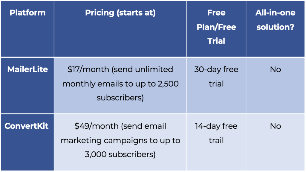 Mailerlite vs Convertkit